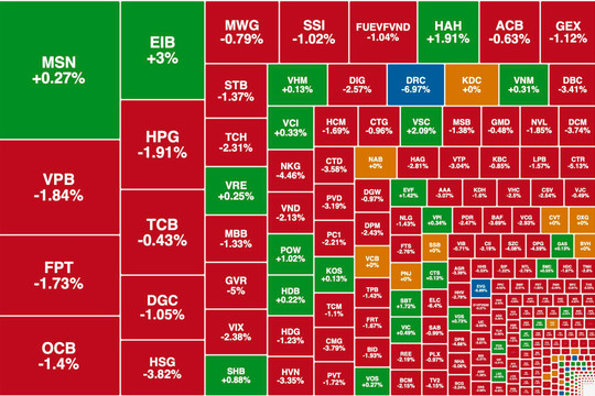 Áp lực bán lấn át, VN-Index lại đỏ lửa
