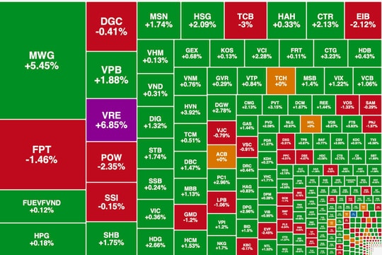 Dòng tiền bắt đáy xuất hiện, VN-Index khởi đầu tháng 7 tăng hơn 9 điểm