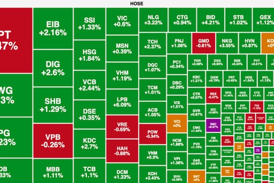 Cổ phiếu ngân hàng hút dòng tiền bắt đáy, VN-Index hồi 15 điểm
