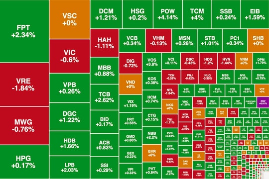 Cổ phiếu ngân hàng bật tăng, VN-Index nối dài đà hồi phục
