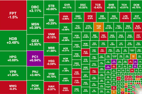 Cổ phiếu ngân hàng "nổi sóng", VN-Index vượt ngưỡng 1.290 điểm