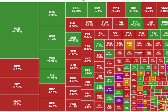 Áp lực chốt lời sau 7 phiên tăng liên tiếp, VN-Index rơi gần 8 điểm
