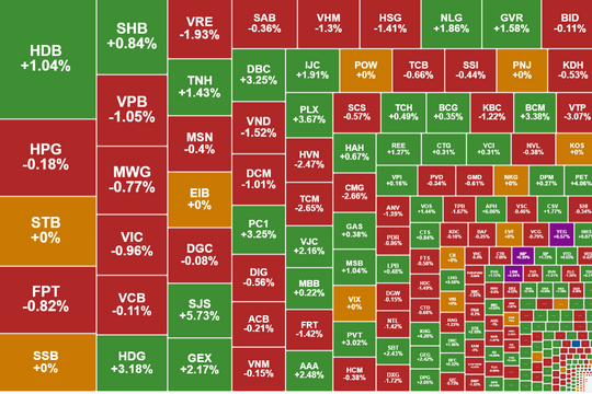 Dòng tiền nội dè dặt, dòng tiền ngoại vẫn mạnh tay “xả hàng”