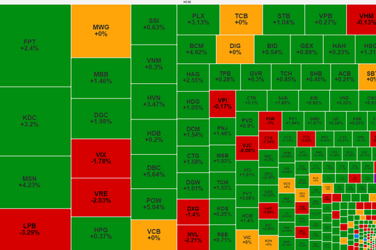 VN-Index hồi phục mạnh, liệu thị trường đã tạo đáy thành công?