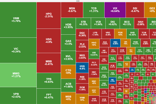 Blue-chips kéo VN-Index tăng 6 điểm