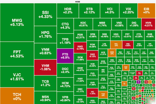 Blue-chips toả sáng, VN-Index bật tăng hơn 15 điểm