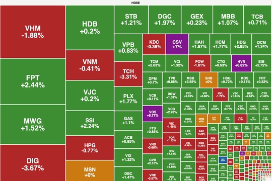 Dòng tiền bắt đáy được "kích hoạt", VN-Index nối dài đà hồi phục