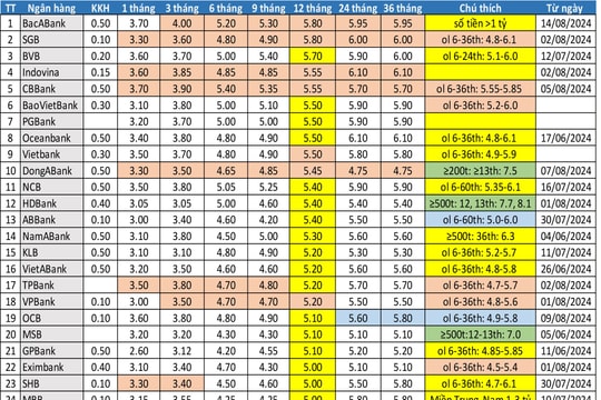 Lãi suất tiền gửi tiết kiệm mới nhất tháng 8/2024