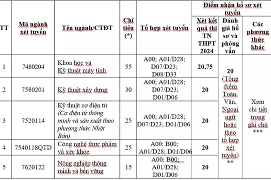 Nhiều trường đại học xét tuyển bổ sung năm 2024