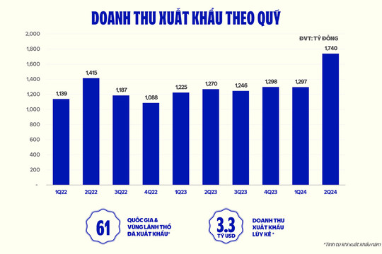 Vinamilk: Xuất khẩu tăng ấn tượng gần 40%, trợ lực nào cho nửa cuối năm?