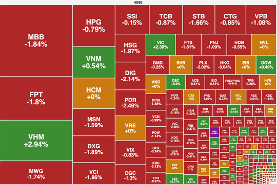 VN-Index tiếp tục điều chỉnh, lùi về dưới mốc 1.280 điểm