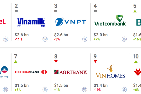 Top 10 thương hiệu Việt Nam giá trị nhất năm 2024: Hơn 80% thương hiệu ngân hàng đang tăng giá trị