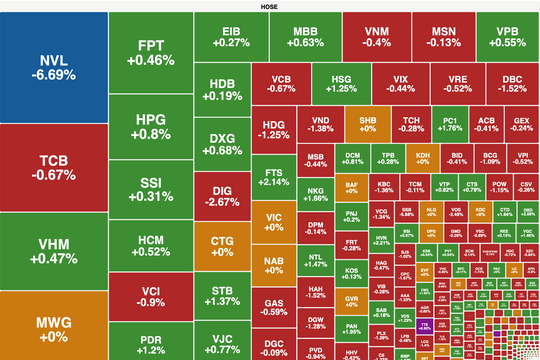Đà giảm của VN-Index chững lại trước ngưỡng hỗ trợ 1.250 điểm