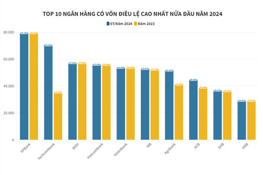 Top 10 ngân hàng có vốn điều lệ lớn nhất