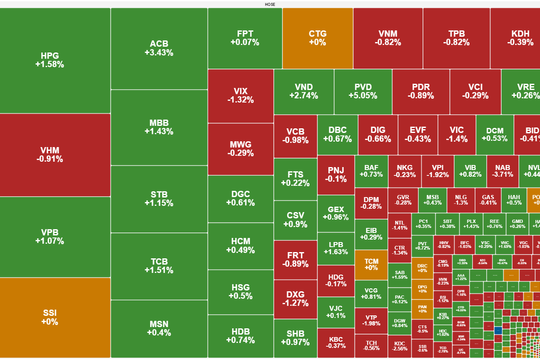 Áp lực chốt lời gia tăng, VN-Index "hụt hơi" cuối phiên