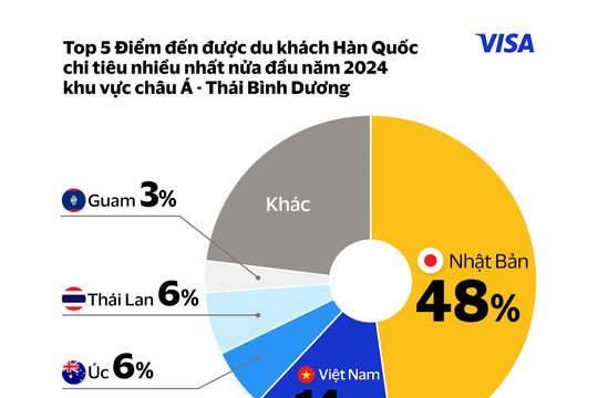 Du khách Hàn Quốc ưa thích đến Việt Nam, với mức chi tiêu tăng mạnh