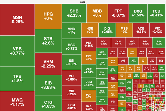 Cổ phiếu ngân hàng duy trì sức hút, VN-Index giữ vững mốc 1.290