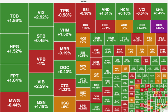 Chưa đủ động lực, VN-Index để vuột mốc 1.300 điểm