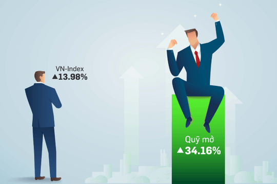 Nhiều quỹ mở đạt hiệu suất vượt trội hơn VN-Index