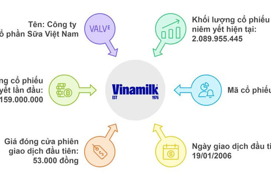Vinamilk và những dấu mốc hành trình nửa thế kỷ