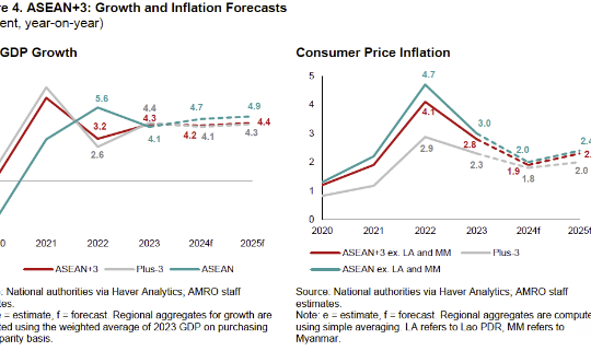 5 điểm đáng chú ý từ cập nhật triển vọng kinh tế khu vực ASEAN+3, tháng 10/2024