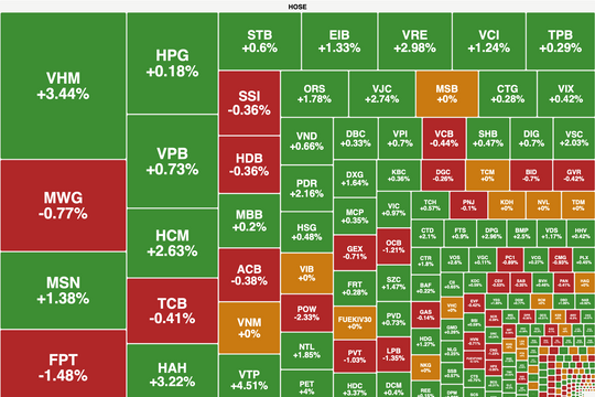 Blue-chips giúp VN-Index bảo toàn sắc xanh