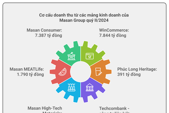 Masan Group: Hành trình phụng sự người tiêu dùng