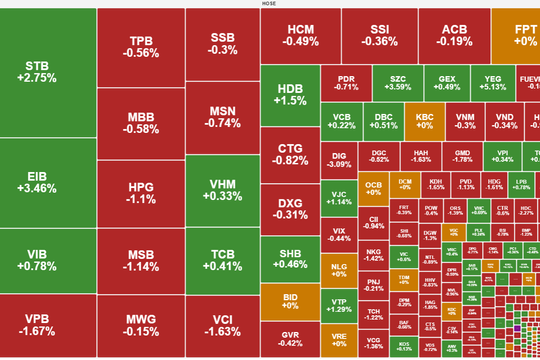 VN-Index giảm nhẹ trước áp lực chốt lời ngắn hạn