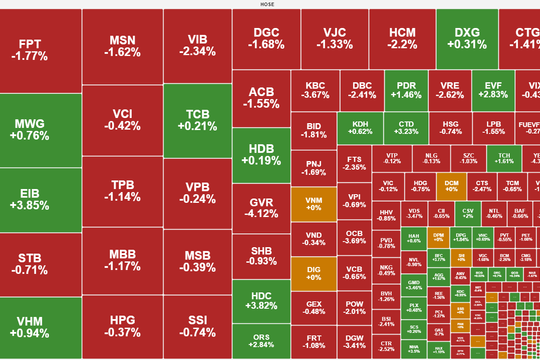Bán tháo đột ngột cuối phiên, VN-Index “bốc hơi” 10 điểm