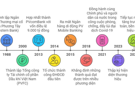PVcomBank và những dấu ấn