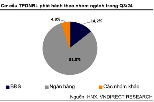 Ngân hàng thúc đẩy sự phục hồi trên thị trường trái phiếu doanh nghiệp