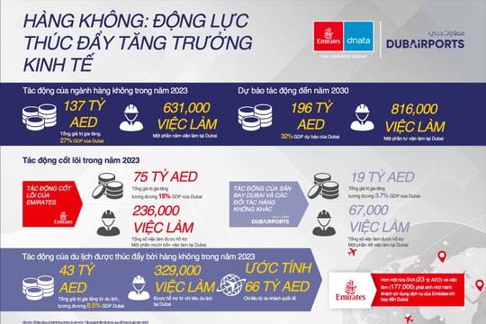 Tiết lộ đóng góp "khủng" của ngành hàng không vào kinh tế Dubai