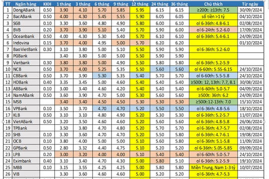 Lãi suất tiền gửi tiết kiệm cuối tháng 10/2024: Tăng giảm trái chiều