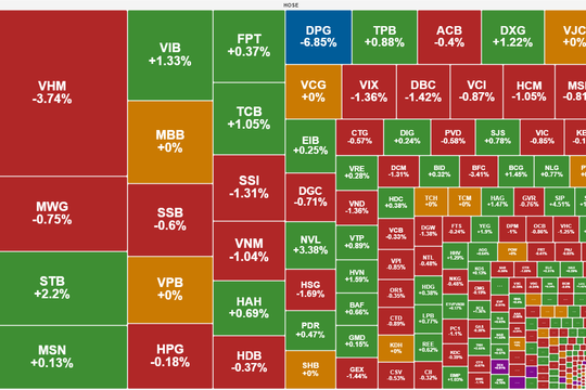 VN-Index “loay hoay” tìm điểm cân bằng quanh ngưỡng 1.260