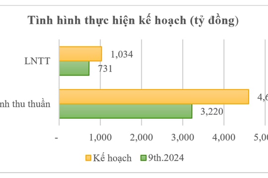 9 tháng năm 2024: Vicostone đạt doanh thu gần 3.220 tỷ đồng, hoàn thành 70% kế hoạch năm