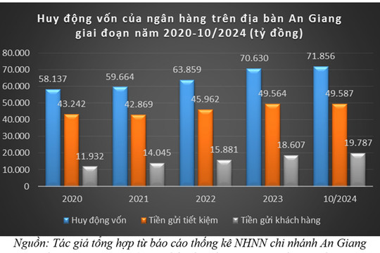 Ngành Ngân hàng An Giang: Huy động vốn tích cực giúp mở rộng tín dụng