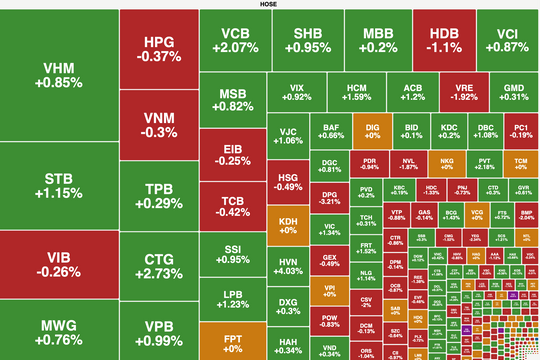 VCB, CTG dẫn dắt thị trường, VN-Index hồi phục 6 điểm