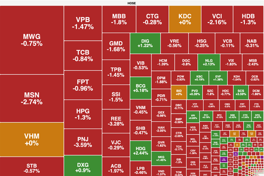 Blue-chips "trượt chân", kéo VN-Index "bốc hơi" gần 10 điểm