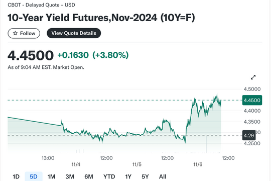 Hợp đồng tương lai Dow, S&P 500, Nasdaq tăng điểm sau chiến thắng của ông Donald Trump