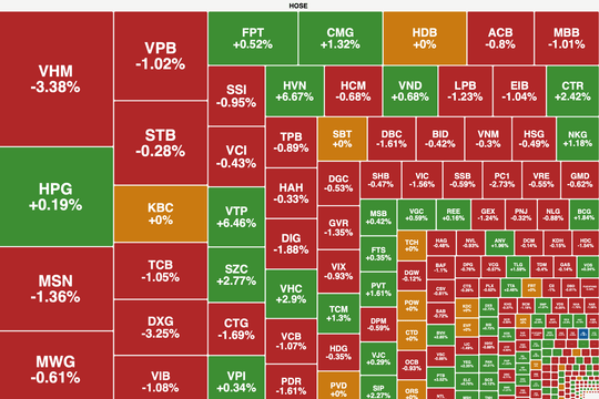 Lực bán áp đảo đẩy VN-Index lùi về sát mốc 1.250