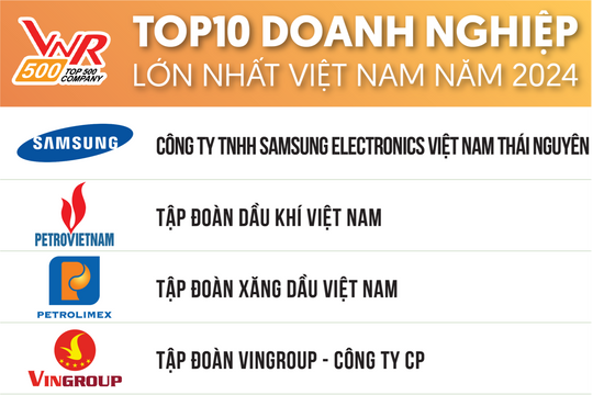 Thêm 1 ngân hàng vào Top 10 Bảng xếp hạng VNR500 năm 2024