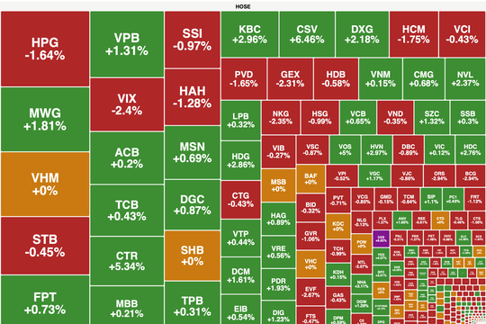 Lực cầu bắt đáy kéo VN-Index đổi màu cuối phiên