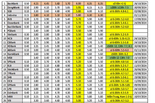 Lãi suất tiền gửi tiết kiệm 2 tuần qua