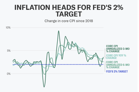 Dữ liệu lạm phát tháng 10 đáp ứng dự báo, tạo điều kiện cho FED đi đúng lộ trình cắt giảm lãi suất tháng 12