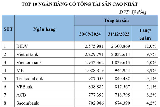 Top 10 ngân hàng có tổng tài sản cao nhất tính đến hết quý III/2024