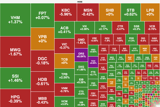 Lực cầu bắt đáy kéo mạnh, VN-Index thu hẹp đà giảm cuối phiên