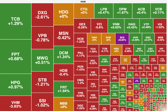 VN-Index ngắt nhịp hồi phục dù khối ngoại dứt đà bán ròng