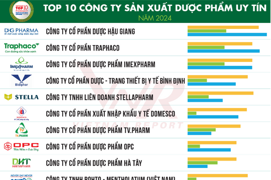 Công bố Top 10 Công ty uy tín ngành Dược và Thiết bị y tế, Chăm sóc sức khỏe năm 2024