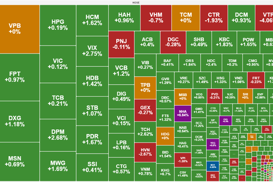 VN-Index tăng hơn 7 điểm dù hạ nhiệt cuối phiên