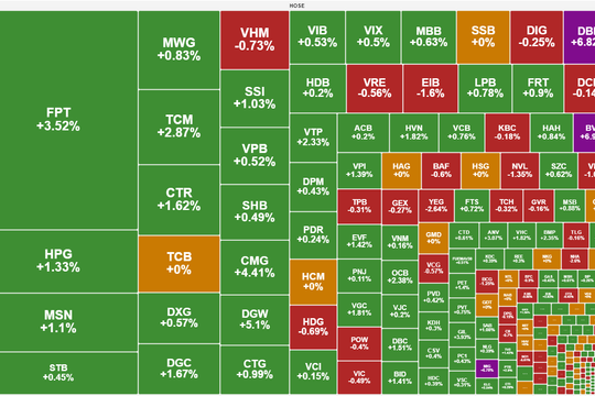 Cổ phiếu bảo hiểm dẫn sóng, VN-Index vượt ngưỡng 1.250 điểm